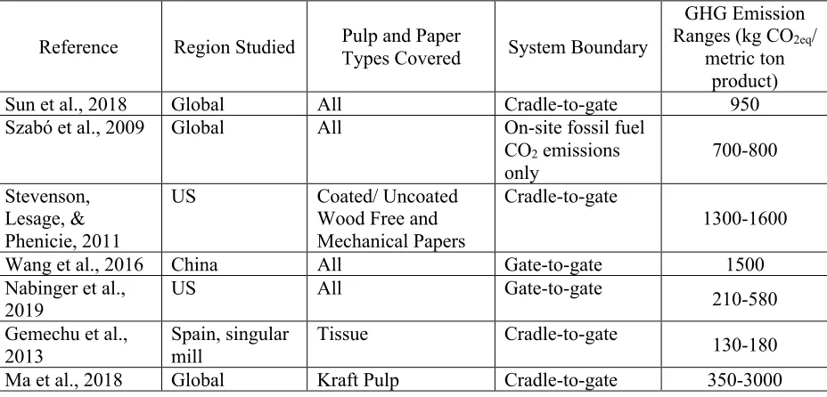 Table 1.1 Summary of previous literature results regarding the GHG emissions of the pulp and paper industry