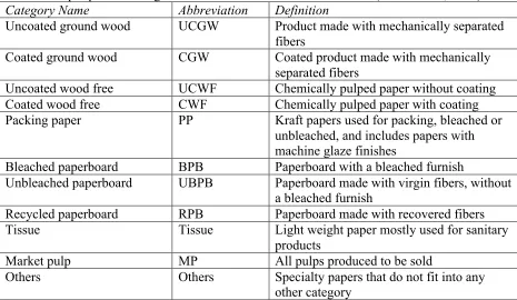 Table 2.1 Paper product categories with abbreviations and definitions (Wedel et al., 2013)