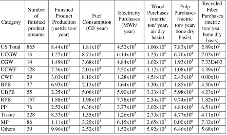 Table 3.1 Annual production, energy consumption, and raw material purchase of the U.S