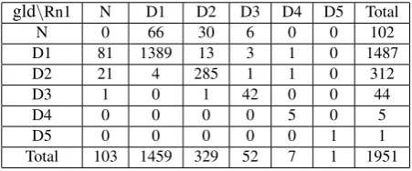 Figure 4: Token <18>D1 is an example entry from cell (D1, D2) in Table 1, showing that the gold tree satisﬁes query (a two-level idafa) while the Run 1 parse tree satisﬁes, incorrectly, query D2 (a three-level idafa)