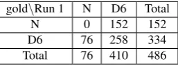 Figure 5: Token <15>(a verbal structure with a is an example entry from cell (D6,N) in Table 2, showing that the gold tree satisﬁes query D6 PP-CLR argument that is headed by Ean), while the Run 1 parse tree fails to satisfy this.Token <15> in the Run 2 parse does correctly satisfy query D6.