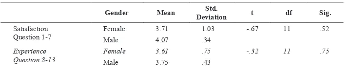 Table 2: Descriptive statistics and summary of t-test for Satisfaction and Experience in Comparison By Gender 