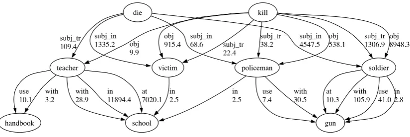 Figure 1: A fragment of distributional memory
