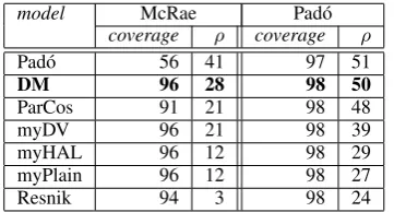Table 4: Correlation with verb-argument plausibil-ity judgments