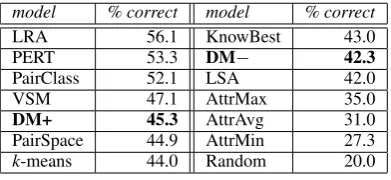 Table 7: SEMEVAL relation classiﬁcation