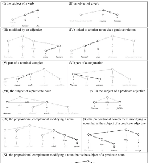 Figure 1: Context deﬁnitions used in the construction of our word spaces. All examples show contextsfor the targetvectors