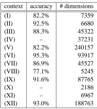 Table 3: Clustering results for spaces with onecontext speciﬁcation removed.