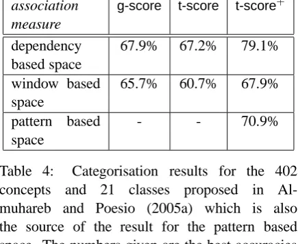Table 4:Categorisation results for the 402conceptsand21classesproposedinAl-muhareb and Poesio (2005a) which is alsothe source of the result for the pattern basedspace