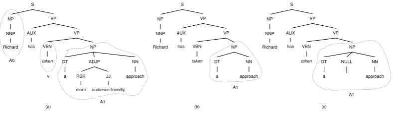 Figure 1: Syntactic parse tree with “A1” semantic role