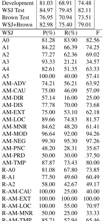 Table 3: top: overall performance result ondata sets ; bottom: detail result on WSJdata