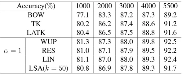Table 5: Classiﬁcation accuracy of different kernels on different data sets