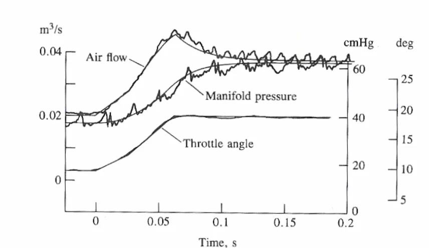 Figure 1.  Throttle Angle, Intake Manifold Pressure, and Air Flow Rate Past the Throttle  vs
