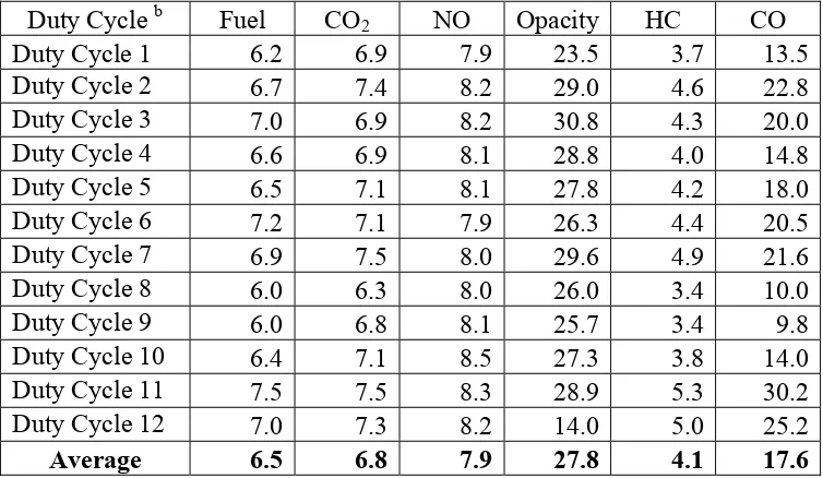 Table 4 Ratio of High versus Low Value for Cycle Average Time-Based Fuel Use and Emission Rates Based on Comparisons of 11 Engines for Each of 12 Duty Cycle a 