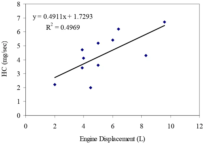 Figure 4.  Scatter Plot of Time-Based HC Emission Rate versus Engine Displacement  Based on Duty Cycle 9 