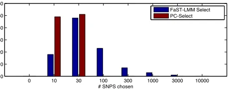 Figure S1. Comparison of number of SNPs chosen by Fast-LMM Select and PC-Select. The histogram