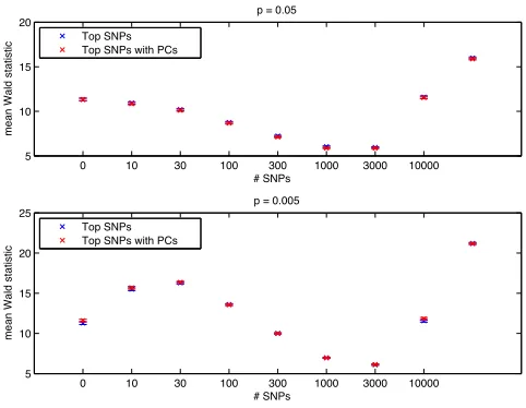 Figure S3. Comparison of power when using the top k SNPs in the GRM and when using PCs with the