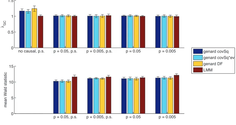 Figure S5. Comparison of λGC and power for the genard method (HOFFMAN 2013) and standard LMM