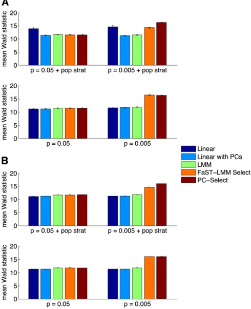 Figure 1 (A and B) Comparison of power for linear regression, linearregression with PCs, standard LMM, FaST-LMM Select, and PC-Selecton simulated genotypes and phenotypes (A) and real genotypes andsimulated phenotypes (B) with and without population strati