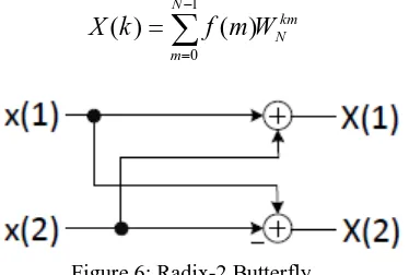 Figure 6: Radix-2 Butterfly 