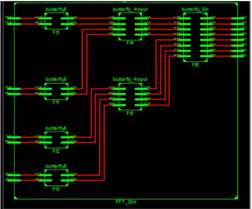 Figure 9: View Technology Schematicof 8-point DIT-FFT algorithm    