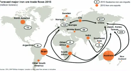 Figure 1: Major Iron Ore Trades  
