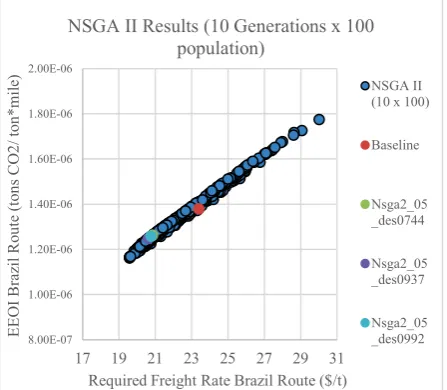 Figure 5: NSGA II Run: RFR vs EEOI  