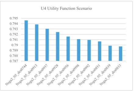 Figure 10: Ranking of Dominant Variants with U3 Scenario  