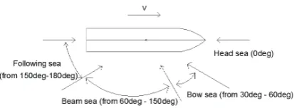 Figure 3: Vessel Heading Directions  