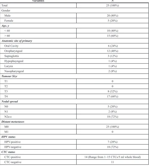 Table 3: Patient demographics