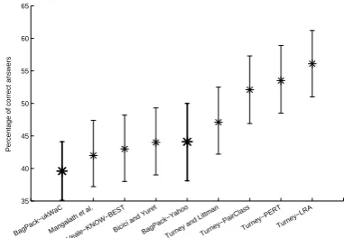 Table 1: ConceptNet relations after ﬁltering.