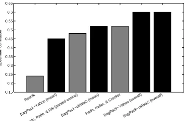 Figure 2: Comparison with previous algorithms onTOEFL synonym questions with 95% conﬁdence in-tervals.