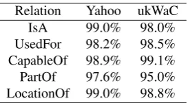 Table 5: AUC scores for 5 relations of ConceptNet,classiﬁer trained for v1v 2v 1 , 2 condition.