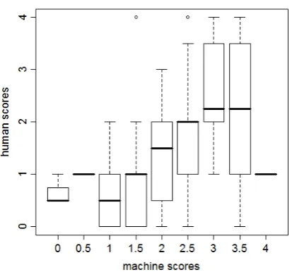 Figure 3: Human vs. Machine Scores.