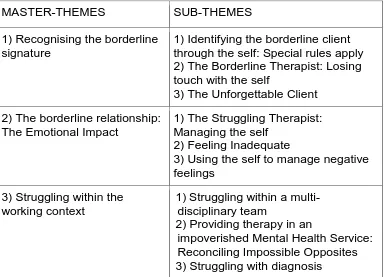 Table 2: 6.2: Table of master-themes and sub-themes.  