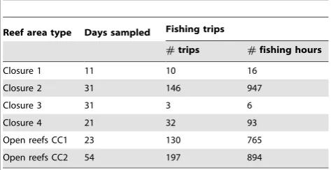 Table 2. Sampling periods, and fishing trips and hoursanalysed in each location.