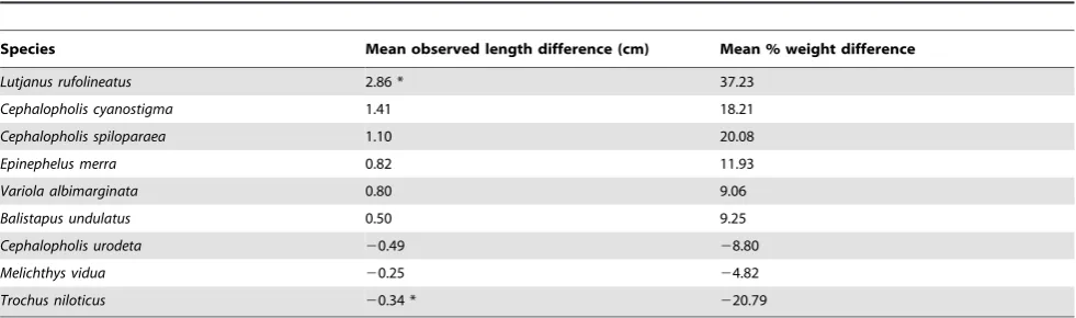 Table 3. Observed differences in length of fish and trochus caught from periodically-harvested closures compared to open reefs.
