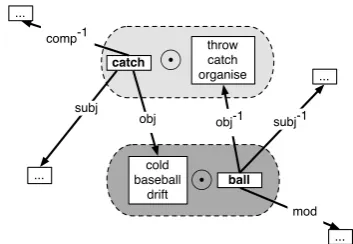 Figure 2:Combining predicate and argument viarelation-speciﬁc semantic expectations