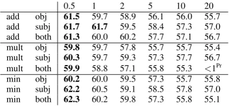 Figure 3: Lexical substitution example items for “work”