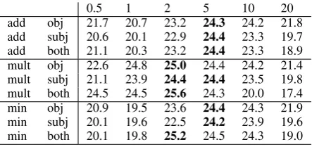 Table 2: OOT accuracy on the SEMCOR-PARA datasetacross models and reweighting values (best results foreach line boldfaced)