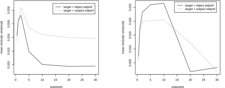 Figure 4: Scatterplot of "out of ten" accuracy against model discriminativity between valid and invalid paraphrases.Left: LEXSUB-PARA, right: SEMCOR-PARA.