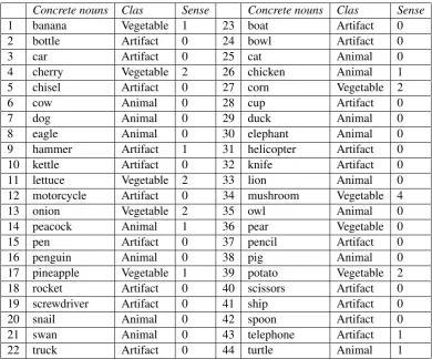 Table 2: Concrete nouns, Classes and senses selected in WordNet