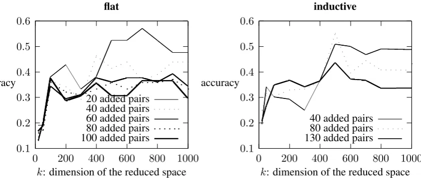 Figure 2: Comparison of different feature spaceswith k=400