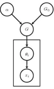 Figure 1: Graphical representation of DPMMs.