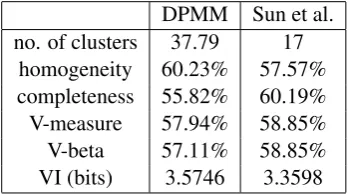 Table 1: Clustering performances.