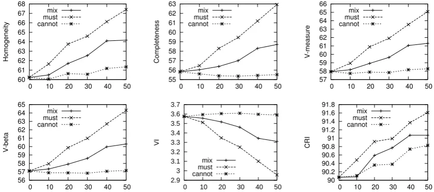 Table 3: Performance of constrained DPMMs incorporating pairwise links.