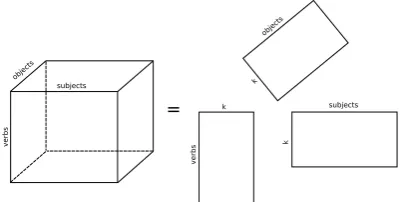 Figure 3: Graphical representation of the NTF forlanguage data