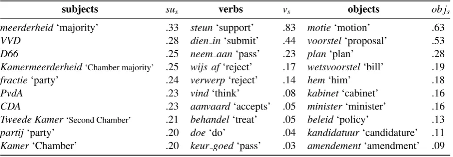 Table 1: Top 10 subjects, verbs and direct objects for the ‘police action’ dimension