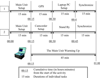 Table 2.4  Typical Time Period and Range for Installation Based on Equipment Type 
