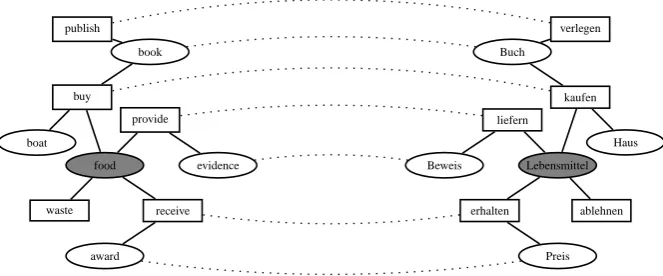 Figure 1: Likely translations based on neighboring nodes