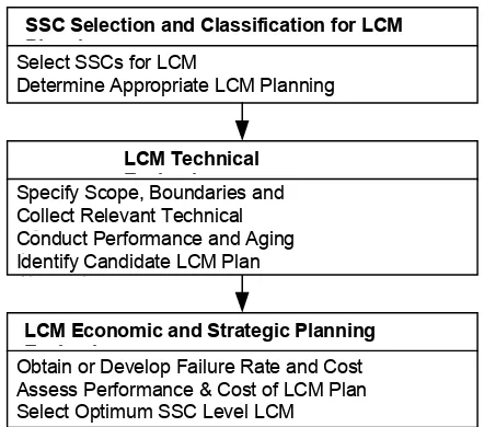 Figure 1 Major Steps in the EPRI LCM Planning Process.